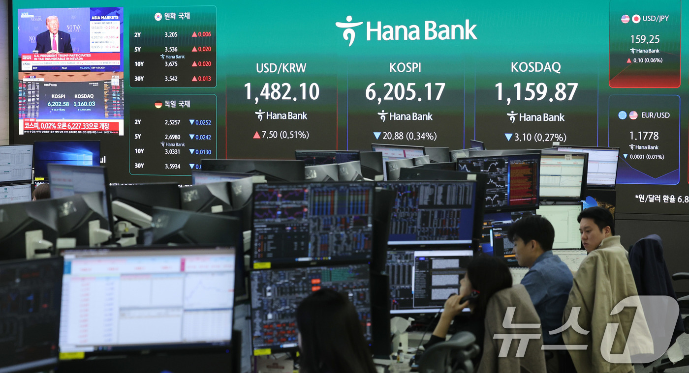 (서울=뉴스1) 박지혜 기자 = 17일 오전 서울 중구 하나은행 딜링룸 현황판에 코스피 지수가 나타나고 있다.이날 코스피는 전 거래일 보다 1.28포인트(0.02%) 상승한 622 …