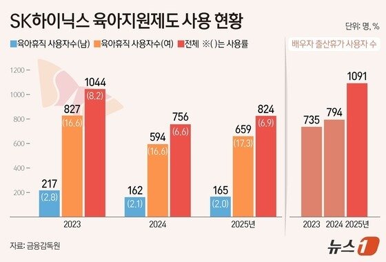 본문 이미지 - SK하이닉스 육아지원제도 사용 현황(단위 명, %).(자료 금융감독원)/뉴스1 양혜림 디자이너
