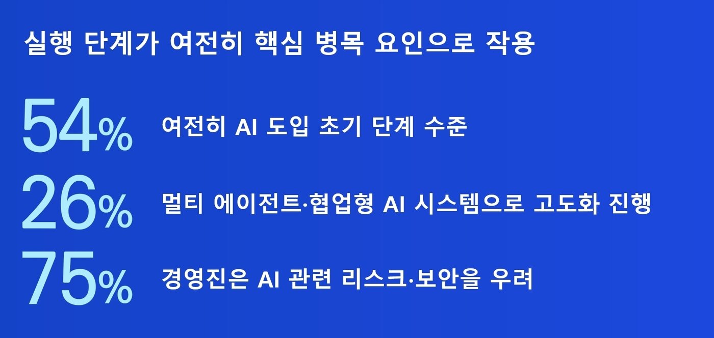 본문 이미지 - 실행 단계가 여전히 핵심 병목 요인으로 작용 (KPMG 제공) 