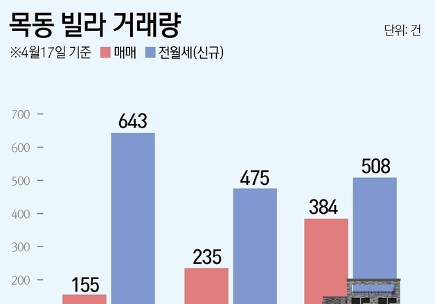 "아파트 전세난에"…학군지 목동 빌라 매매 63% 급증