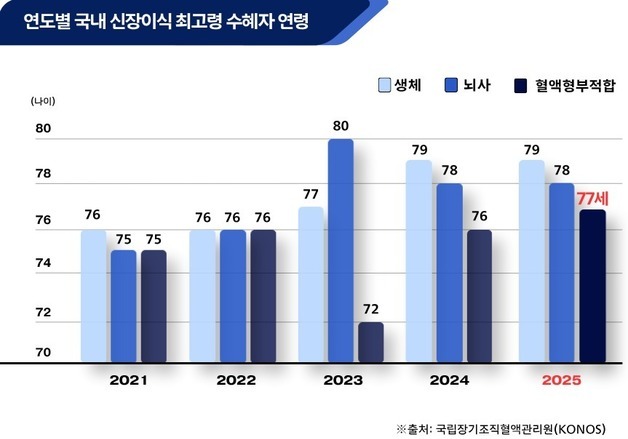 경북대병원, 77세 환자 신장 이식 성공…“고령 더 이상 걸림돌 아냐”