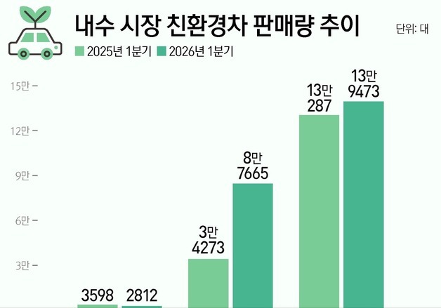 美·이란 전쟁에 친환경차 잘나가는데…PHEV '찬바람' 여전