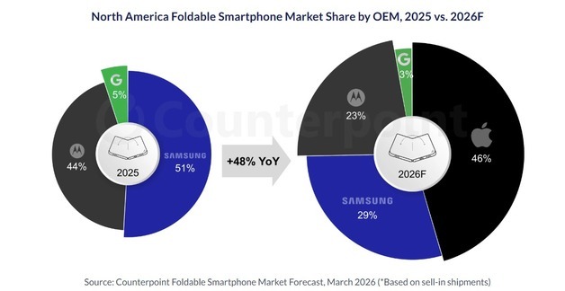 애플 폴더블폰, 첫 출격부터 삼성 잡나…북미 점유율 46% 전망