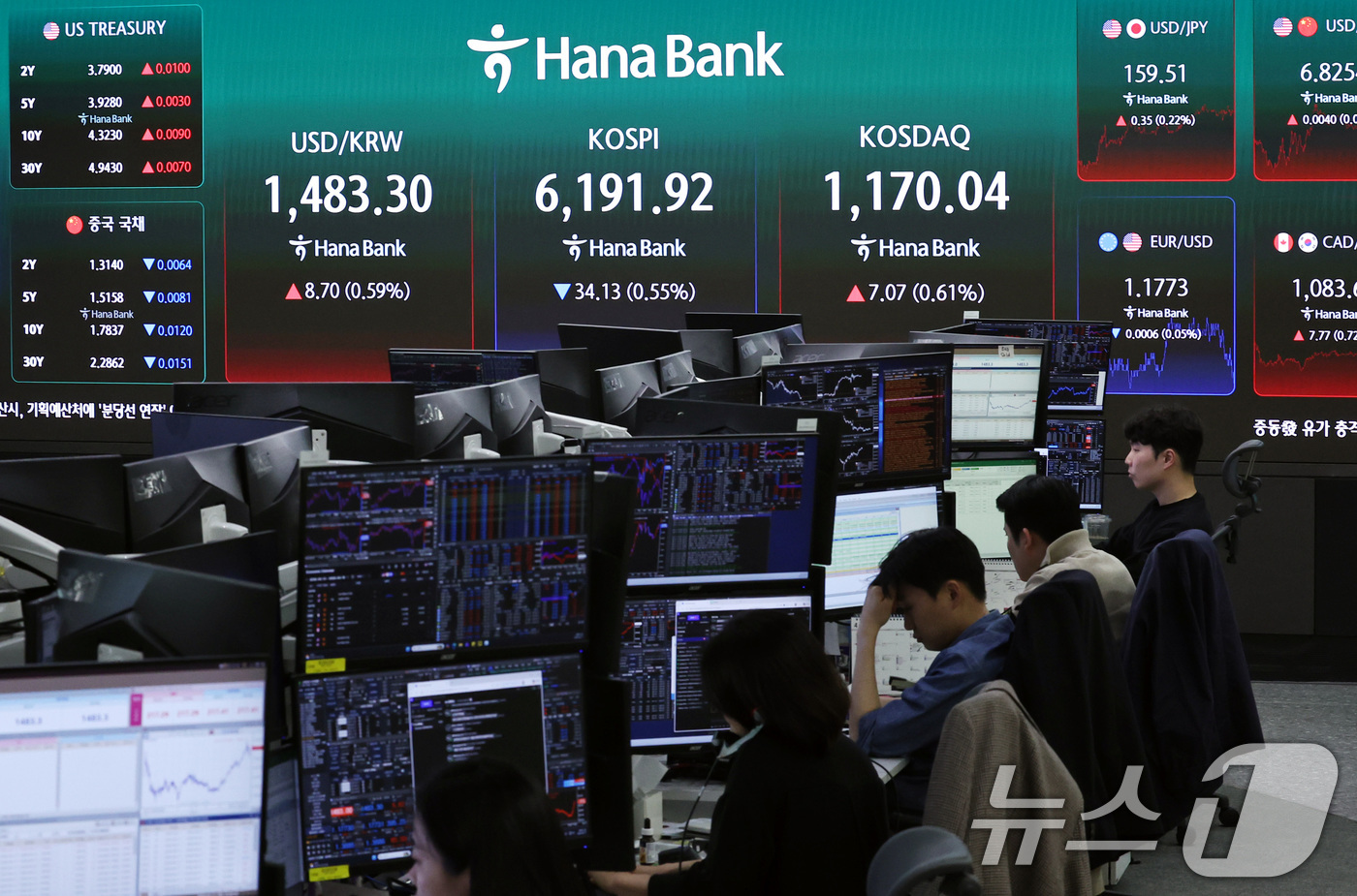 (서울=뉴스1) 구윤성 기자 = 17일 서울 중구 하나은행 본점 딜링룸 전광판에 코스피 지수가 전 거래일 대비 34.13포인트(0.55%) 내린 6,191.92를 나타내고 있다. …