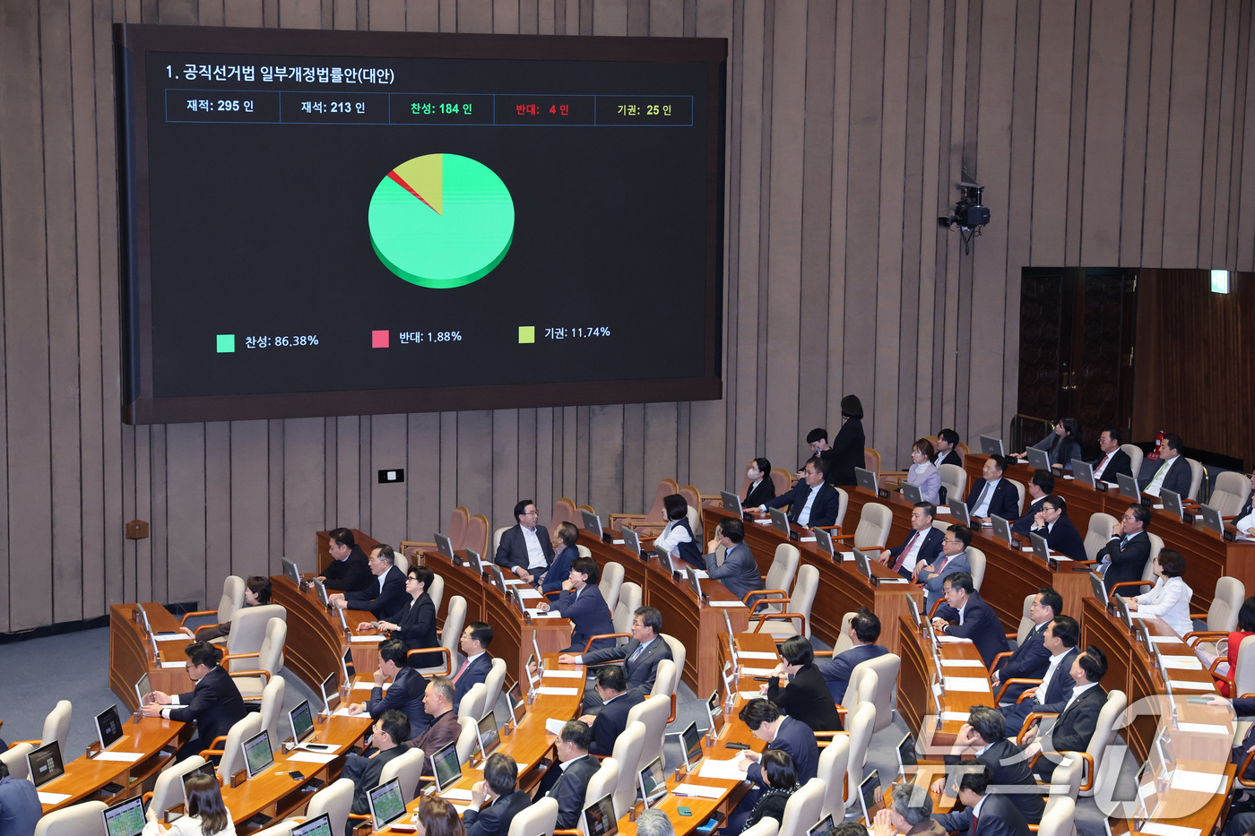 (서울=뉴스1) 신웅수 기자 = 18일 서울 여의도 국회에서 열린 제434회국회(임시회) 제6차 본회의에서 공직선거법 일부개정법률안(대안)이 가결되고 있다. 2026.4.18/뉴스 …