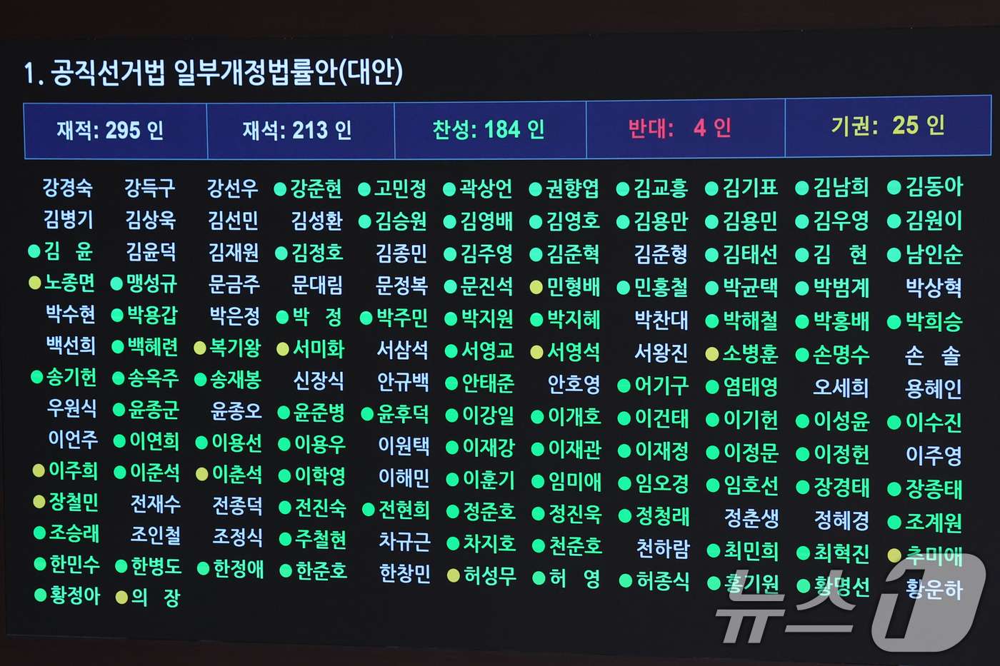 (서울=뉴스1) 신웅수 기자 = 18일 서울 여의도 국회에서 열린 제434회국회(임시회) 제6차 본회의에서 공직선거법 일부개정법률안(대안)이 가결되고 있다. 2026.4.18/뉴스 …