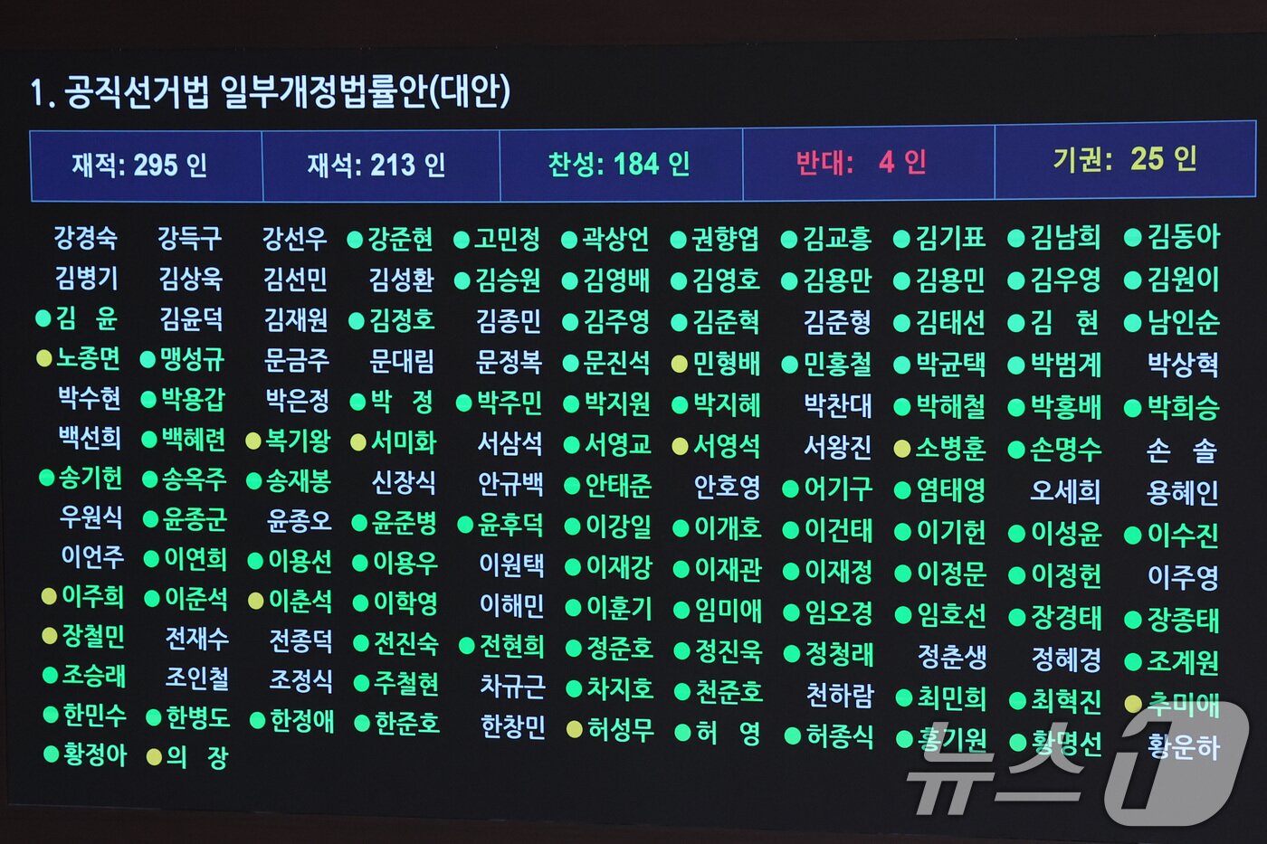 본문 이미지 - 18일 서울 여의도 국회에서 열린 제434회국회(임시회) 제6차 본회의에서 공직선거법 일부개정법률안(대안)이 가결되고 있다. 2026.4.18 ⓒ 뉴스1 신웅수 기자
