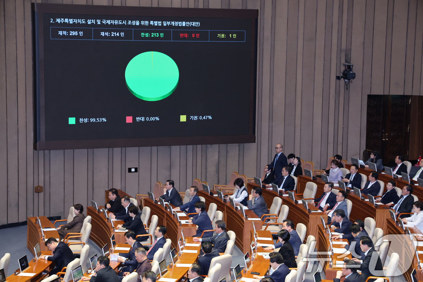 (서울=뉴스1) 신웅수 기자 = 18일 서울 여의도 국회에서 열린 제434회국회(임시회) 제6차 본회의에서 제주특별자치도 설치 및 국제자유도시 조성을 위한 특별법 일부개정법률안(대 …