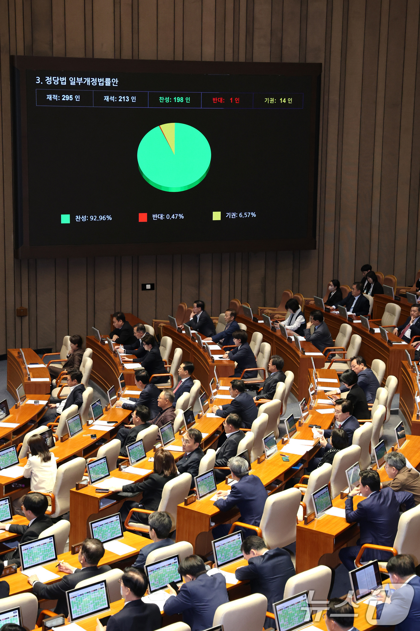 (서울=뉴스1) 신웅수 기자 = 18일 서울 여의도 국회에서 열린 제434회국회(임시회) 제6차 본회의에서 정당법 일부개정법률안(수정, 조은희의원 대표발의)이 가결되고 있다. 20 …