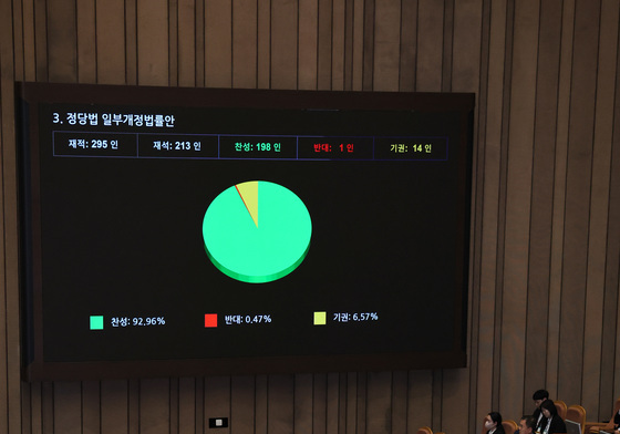 국회 본회의 통과되는 정당법 개정안