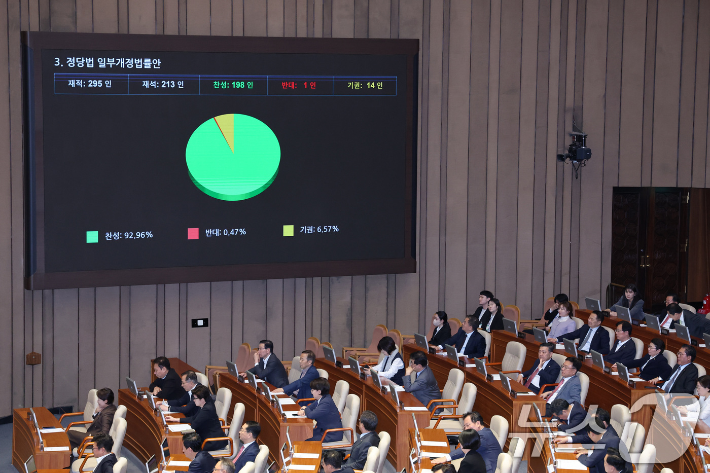 (서울=뉴스1) 신웅수 기자 = 18일 서울 여의도 국회에서 열린 제434회국회(임시회) 제6차 본회의에서 정당법 일부개정법률안(수정, 조은희의원 대표발의)이 가결되고 있다. 20 …