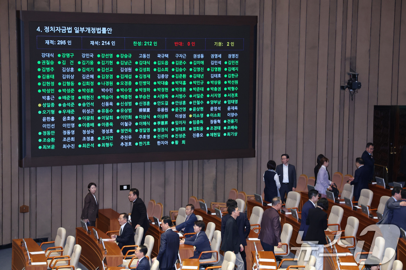 (서울=뉴스1) 신웅수 기자 = 18일 서울 여의도 국회에서 열린 제434회국회(임시회) 제6차 본회의에서 마지막 법안인 정치자금법 일부개정법률안이 가결되자 의원들이 자리를 이석하 …