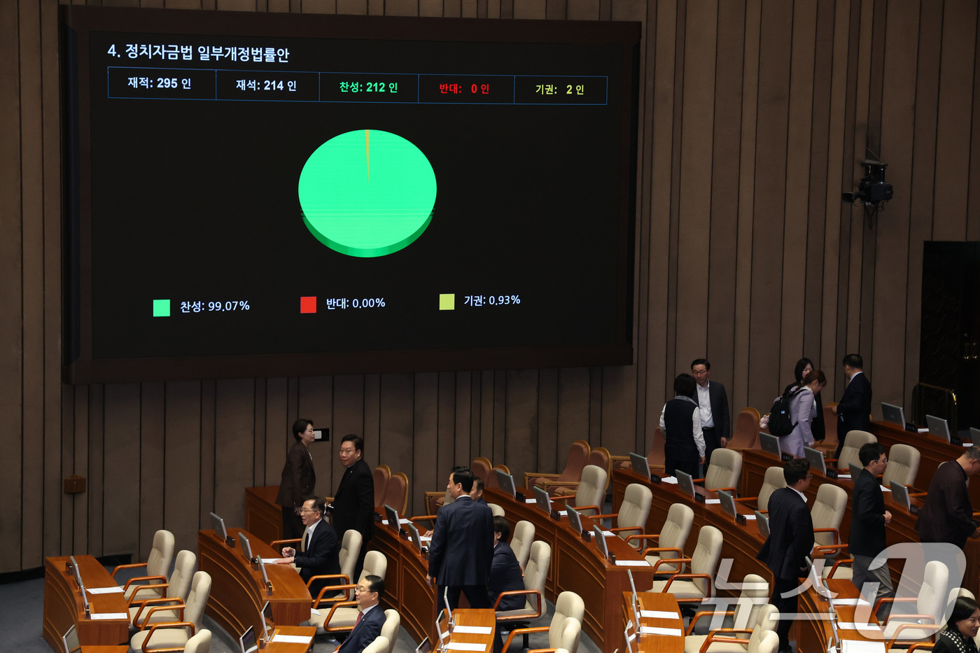 (서울=뉴스1) 신웅수 기자 = 18일 서울 여의도 국회에서 열린 제434회국회(임시회) 제6차 본회의에서 마지막 법안인 정치자금법 일부개정법률안이 가결되자 의원들이 자리를 이석하 …