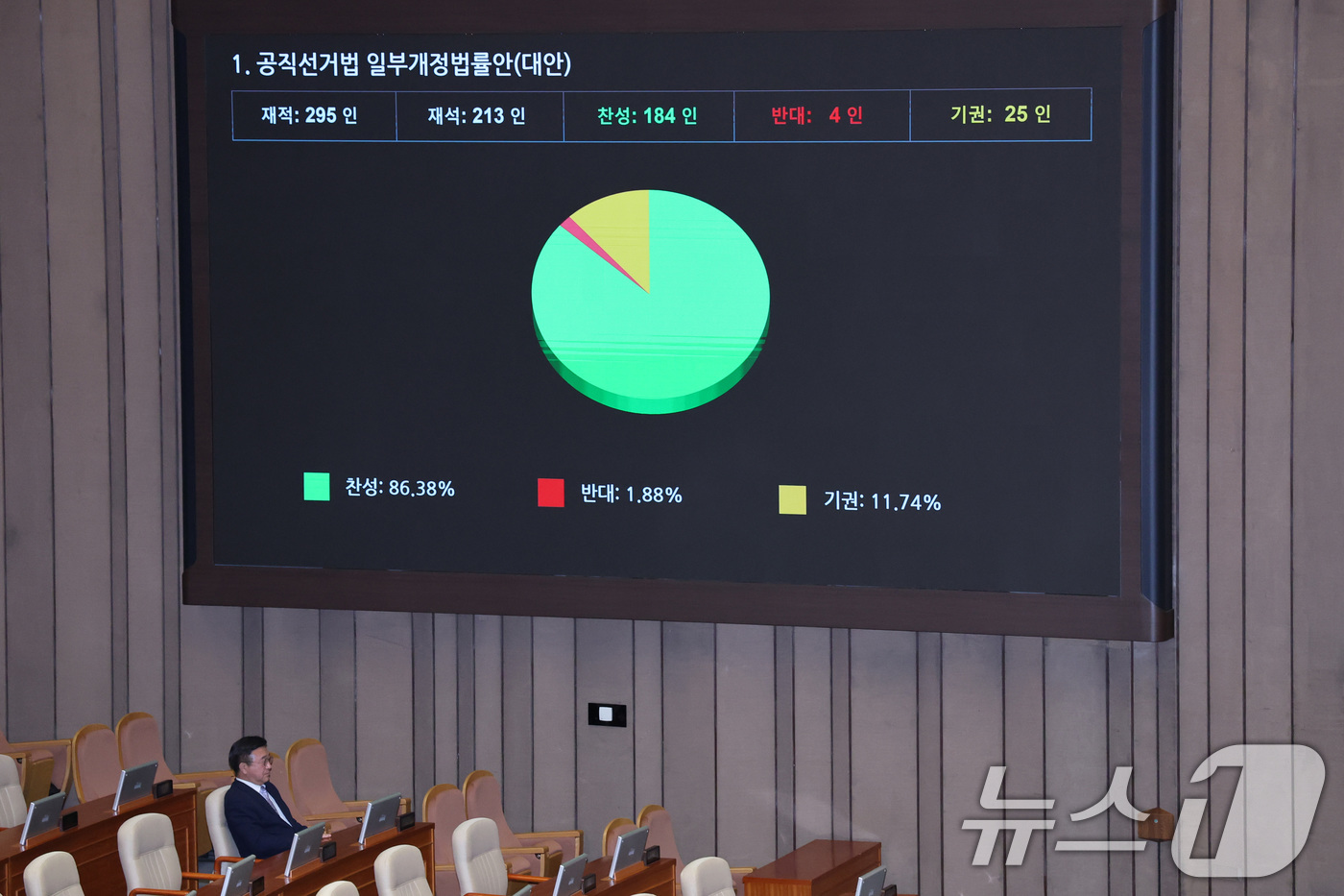 (서울=뉴스1) 신웅수 기자 = 18일 서울 여의도 국회에서 열린 제434회국회(임시회) 제6차 본회의에서 공직선거법 일부개정법률안(대안)이 통과되는 가운데 윤호중 행정안전부 장관 …