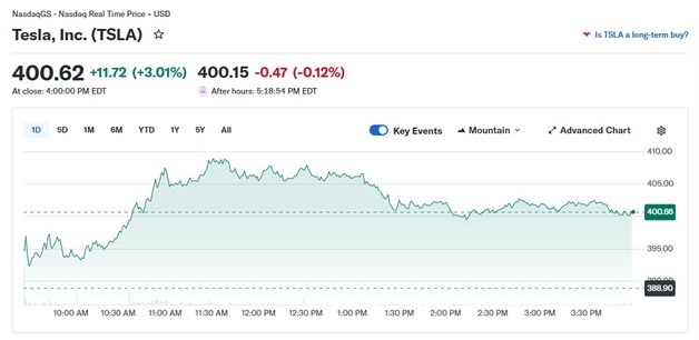 테슬라 대만서 반도체 전문가 사냥, 3%↑ 400달러 돌파