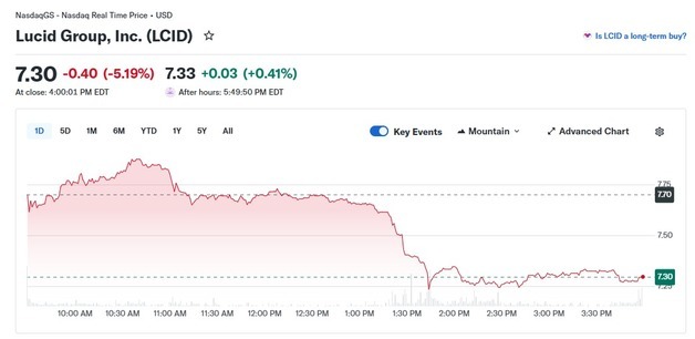 경영난 루시드 오늘도 5% 급락, 지난 한 달간 29% 폭락