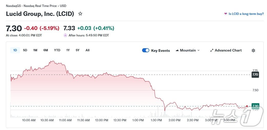 본문 이미지 - 루시드 일일 주가 추이 - 야후 파이낸스 갈무리