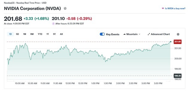 엔비디아 2%↑ 200달러 회복, 지난해 11월 이후 처음