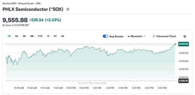 엔비디아 1.68% 상승, 반도체지수 2.43% 급등(종합)