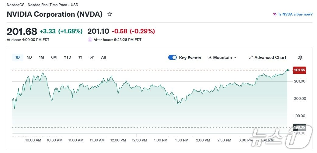 본문 이미지 - 엔비디아 일일 주가 추이 - 야후 파이낸스 갈무리