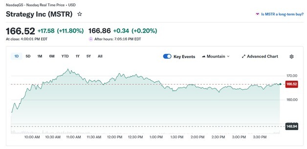 비트코인 랠리에 스트래티지 12% 폭등(상보)