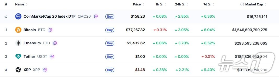 본문 이미지 - 이 시각 현재 주요 암호화폐 시황 - 코인마켓캡 갈무리