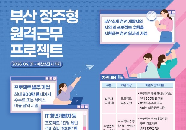 부산시, '정주형 원격 프로젝트 일자리' 첫 도입…청년 IT 일자리 확대