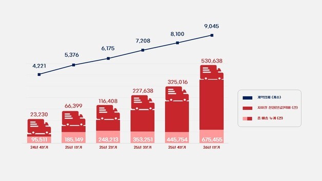 인천시 '소상공인 천원택배' 누적실적 200만건 돌파