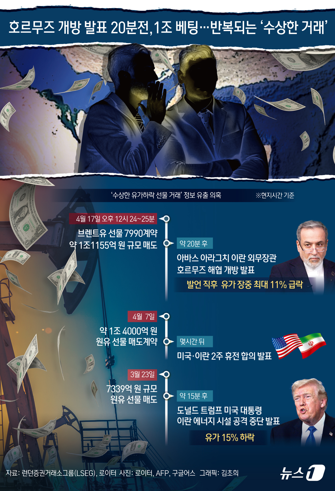 (서울=뉴스1) 김초희 디자이너 = 이란의 호르무즈 해협 개방 발표를 앞두고 유가 하락에 7억 6000만 달러(약 1조 1155억 원) 상당의 대규모 베팅이 이뤄졌다며 로이터통신이 …