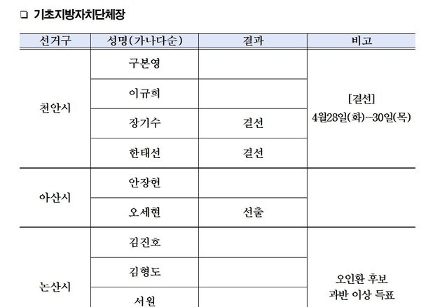 오세현 시장, 민주당 아산시장 후보 확정…논산시장 오인환 후보 선출