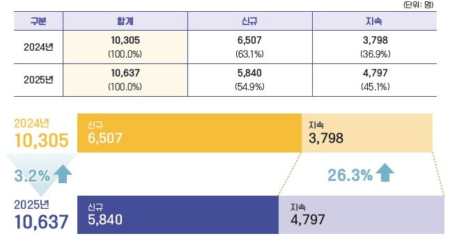 본문 이미지 - 디지털성범죄 피해자 지원  현황(한국여성인권진흥원 제공)