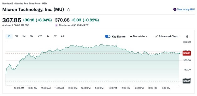 레이 달리오 마이크론 매집, 마이크론 오늘도 9% 폭등