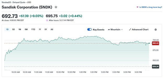 전일 11% 폭등했던 샌디스크 오늘도 9%↑ 터보퀀트 충격 극복한 듯