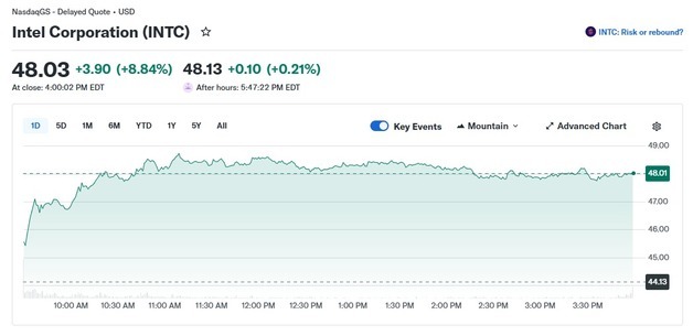 인텔 아일랜드 반도체 공장 인수, 9% 폭등