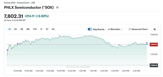메모리주 일제 폭등, 반도체지수 3% 급등(종합)