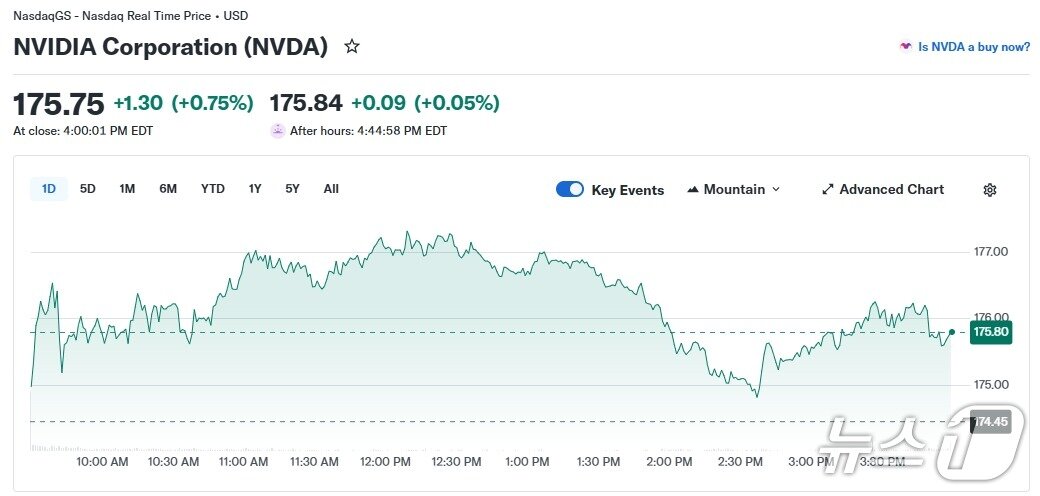 본문 이미지 - 엔비디아 일일 주가 추이 - 야후 파이낸스 갈무리