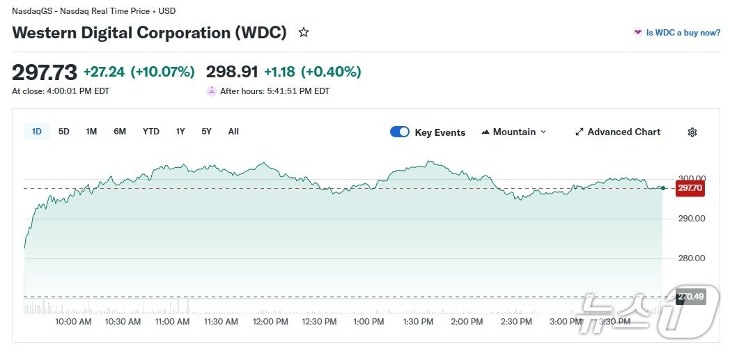 본문 이미지 - 웨스턴 디지털 일일 주가 추이 - 야후 파이낸스 갈무리