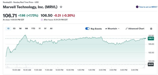 엔비디아가 투자한 마벨 전일 13% 폭등 이어 오늘도 8%↑