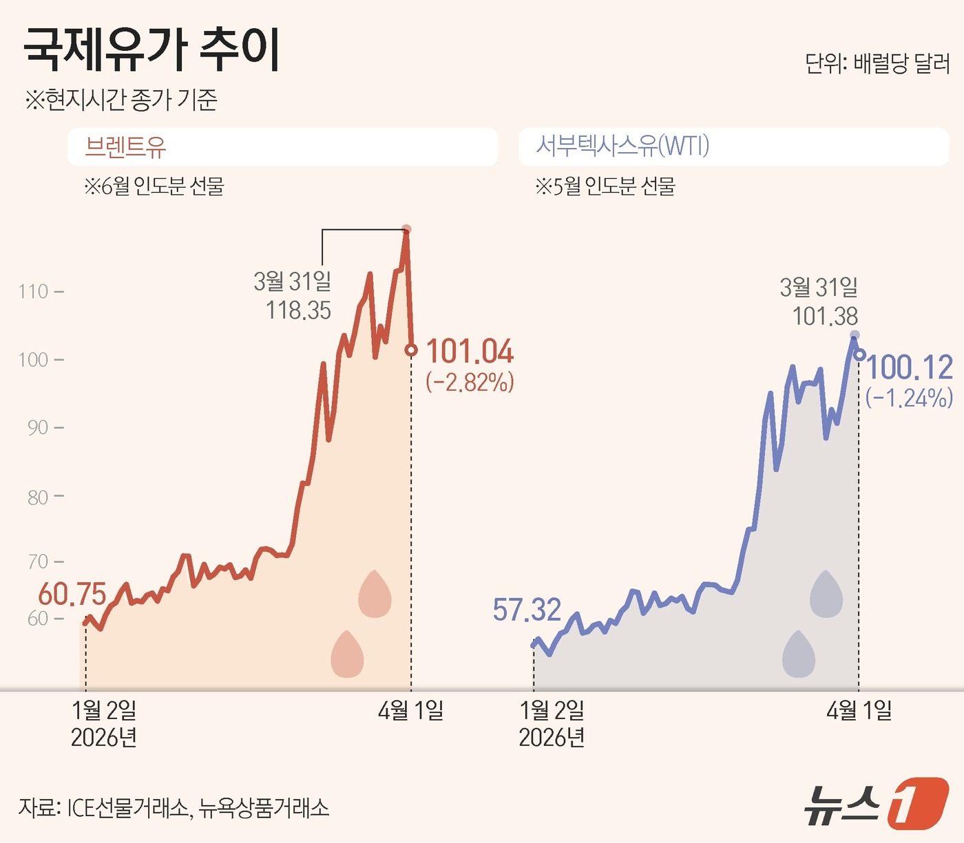 (서울=뉴스1) 윤주희 디자이너 = 1일(현지시간) 트럼프 대통령이 이란 전쟁에서 미군이 “2~3주 내 철수할 것”이라고 밝히면서 시장에서는 전쟁 조기 종료 기대가 반영됐다. 서부 …