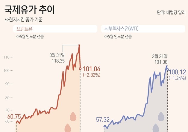 [그래픽]국제유가 추이