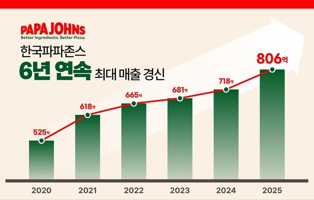 한국파파존스, 지난해 영업이익 39.8억…전년比 15.2% ↑
