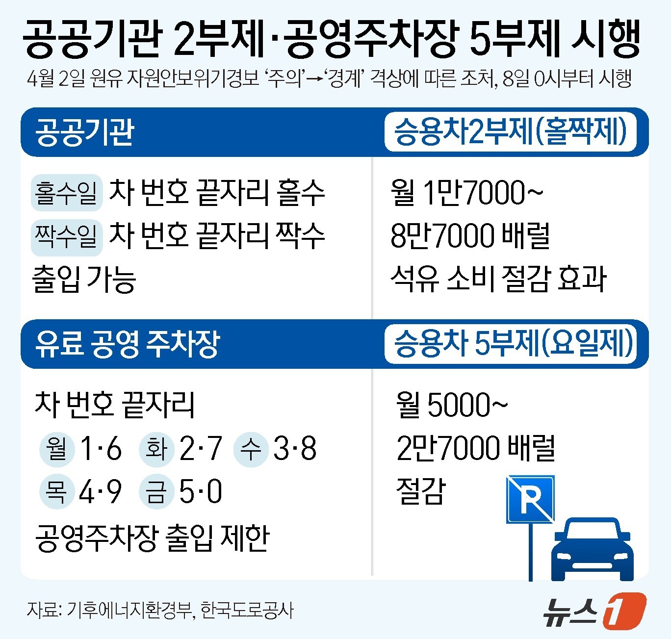 (서울=뉴스1) 윤주희 디자이너 = 기후에너지환경부는 4월 8일부터 공공기관에 승용차 2부제(홀짝제)를 도입하고, 공공기관이 운영하는 공영주차장에는 승용차 5부제(요일제)를 시행한 …