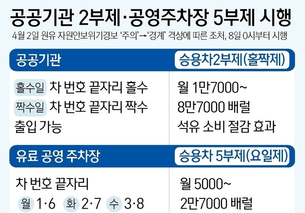 [그래픽] 공공기관 2부제·공영주차장 5부제 시행