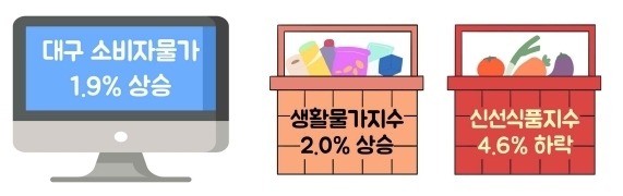 대구 소비자물가 상승률 3개월째 1%대…유류값은 '껑충'