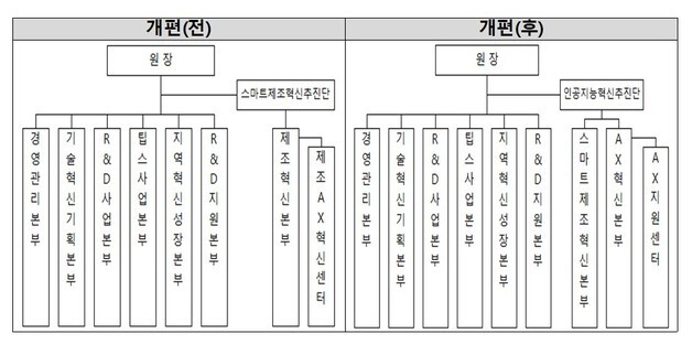 기정원, 'AI 컨트롤타워' 신설…중소기업 AX 지원 강화