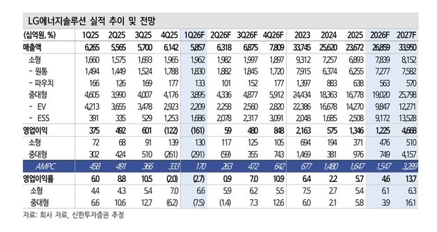 신한證 "LG엔솔, 1분기 실적 저점 찍고 반등한다…목표가 51만원"