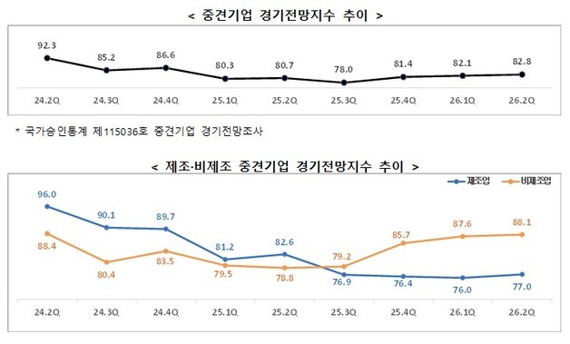 중견기업 경기전망지수 82.8…중동 전쟁 여파에 체감경기 부정적