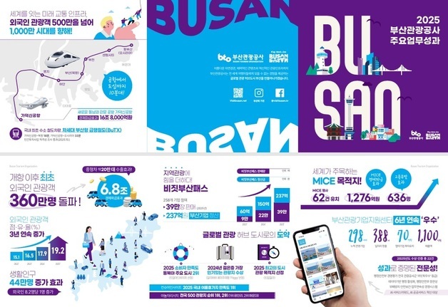 부산관광공사, 3년 연속 흑자…관광 콘텐츠 혁신으로 재무·공공성 강화