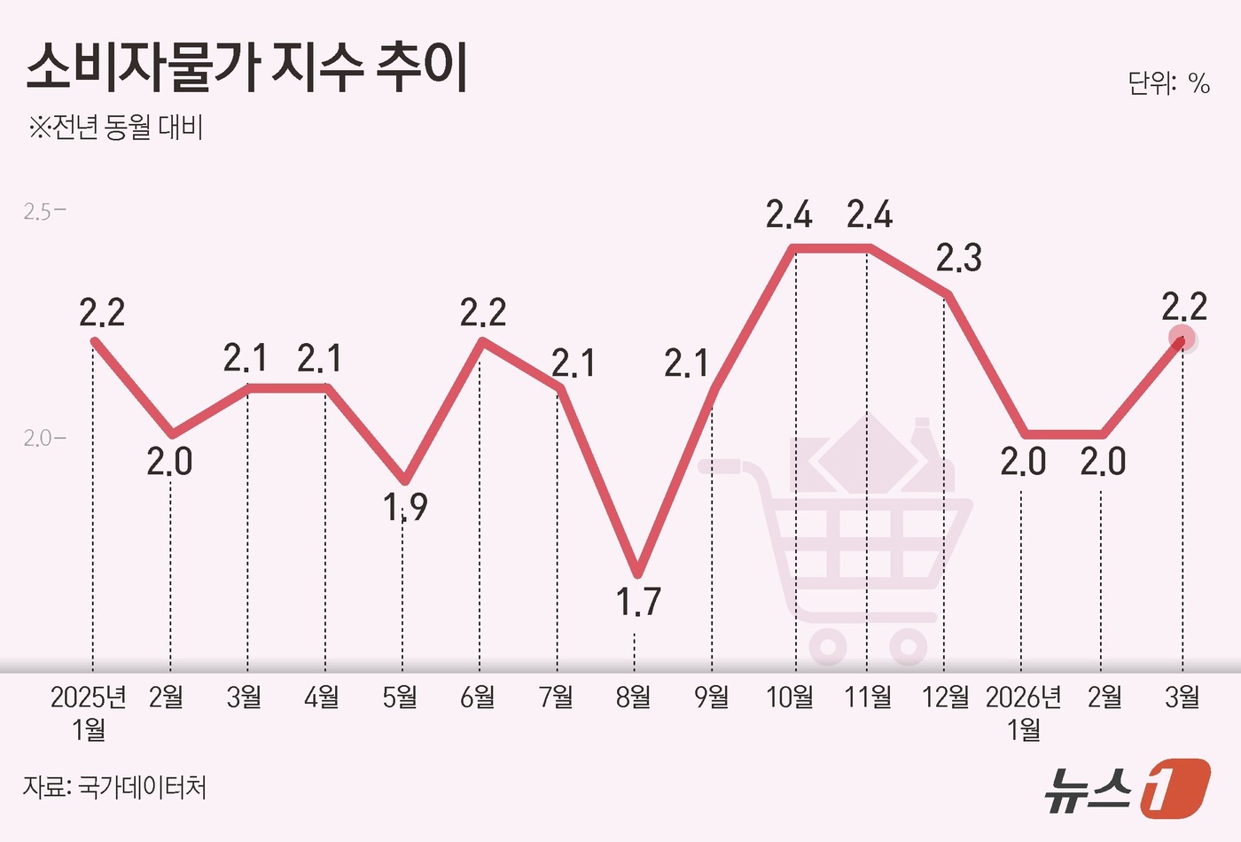 (서울=뉴스1) 김초희 디자이너 = 국가데이터처가 2일 발표한 '2026년 3월 소비자물가동향'에 따르면 지난달 소비자물가지수는 118.80(2020=100)으로 전년 동월 대비 …