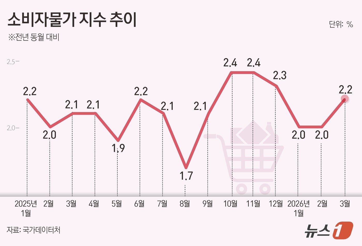 본문 이미지 - 국가데이터처가 2일 발표한 '2026년 3월 소비자물가동향'에 따르면 지난달 소비자물가지수는 118.80(2020=100)으로 전년 동월 대비 2.2% 상승했다. ⓒ 뉴스1 김초희 디자이너